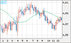 ＮＺドル/米ドルチャート（NZD/USD）週足