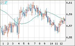 ＮＺドル/米ドルチャート（NZD/USD）週足