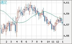 ＮＺドル/米ドルチャート（NZD/USD）週足