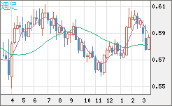 ＮＺドル/米ドルチャート（NZD/USD）週足