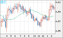 ＮＺドル/米ドルチャート（NZD/USD）週足
