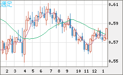 ＮＺドル/米ドルチャート（NZD/USD）週足