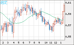 ＮＺドル/米ドルチャート（NZD/USD）週足