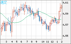ＮＺドル/米ドルチャート（NZD/USD）週足