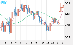 ＮＺドル/米ドルチャート（NZD/USD）週足