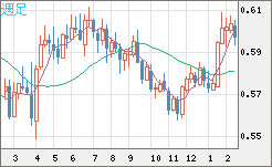 ＮＺドル/米ドルチャート（NZD/USD）週足