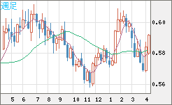 ＮＺドル/米ドルチャート（NZD/USD）週足
