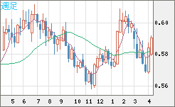ＮＺドル/米ドルチャート（NZD/USD）週足
