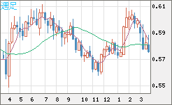 ＮＺドル/米ドルチャート（NZD/USD）週足