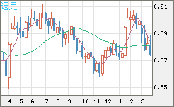 ＮＺドル/米ドルチャート（NZD/USD）週足
