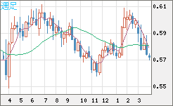 ＮＺドル/米ドルチャート（NZD/USD）週足