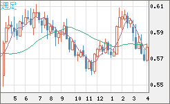ＮＺドル/米ドルチャート（NZD/USD）週足
