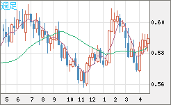 ＮＺドル/米ドルチャート（NZD/USD）週足