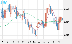 ＮＺドル/米ドルチャート（NZD/USD）週足