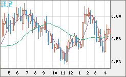 ＮＺドル/米ドルチャート（NZD/USD）週足