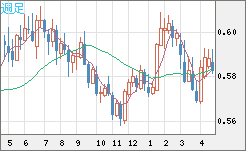 ＮＺドル/米ドルチャート（NZD/USD）週足