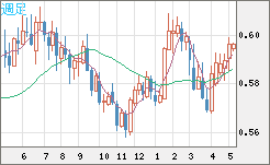 ＮＺドル/米ドルチャート（NZD/USD）週足