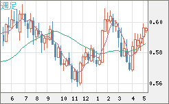 ＮＺドル/米ドルチャート（NZD/USD）週足