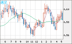ＮＺドル/米ドルチャート（NZD/USD）週足