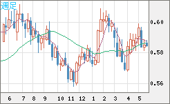 ＮＺドル/米ドルチャート（NZD/USD）週足