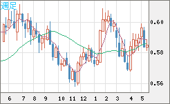 ＮＺドル/米ドルチャート（NZD/USD）週足