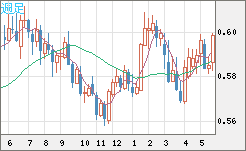 ＮＺドル/米ドルチャート（NZD/USD）週足