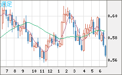 ＮＺドル/米ドルチャート（NZD/USD）週足