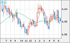ＮＺドル/米ドルチャート（NZD/USD）週足
