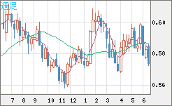 ＮＺドル/米ドルチャート（NZD/USD）週足