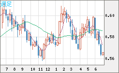 ＮＺドル/米ドルチャート（NZD/USD）週足