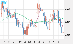 ＮＺドル/米ドルチャート（NZD/USD）週足