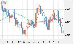 ＮＺドル/米ドルチャート（NZD/USD）週足