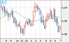 ＮＺドル/米ドルチャート（NZD/USD）週足