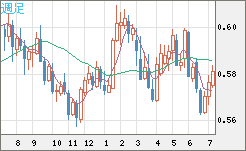 ＮＺドル/米ドルチャート（NZD/USD）週足