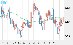 ＮＺドル/米ドルチャート（NZD/USD）週足