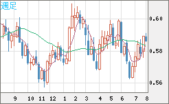 ＮＺドル/米ドルチャート（NZD/USD）週足