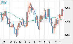 ＮＺドル/米ドルチャート（NZD/USD）週足