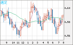 ＮＺドル/米ドルチャート（NZD/USD）週足