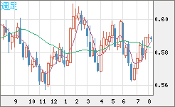 ＮＺドル/米ドルチャート（NZD/USD）週足