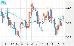 ＮＺドル/米ドルチャート（NZD/USD）週足