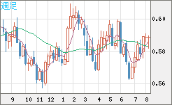 ＮＺドル/米ドルチャート（NZD/USD）週足