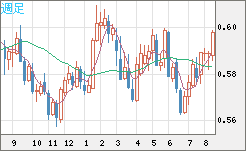 ＮＺドル/米ドルチャート（NZD/USD）週足