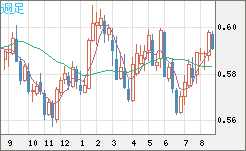 ＮＺドル/米ドルチャート（NZD/USD）週足