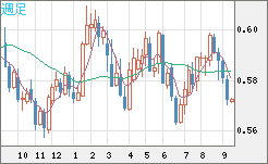 ＮＺドル/米ドルチャート（NZD/USD）週足