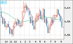 ＮＺドル/米ドルチャート（NZD/USD）週足