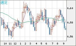 ＮＺドル/米ドルチャート（NZD/USD）週足