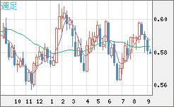 ＮＺドル/米ドルチャート（NZD/USD）週足