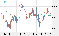ＮＺドル/米ドルチャート（NZD/USD）週足