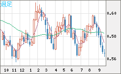 ＮＺドル/米ドルチャート（NZD/USD）週足