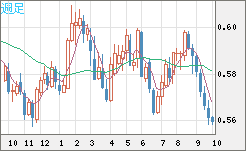 ＮＺドル/米ドルチャート（NZD/USD）週足